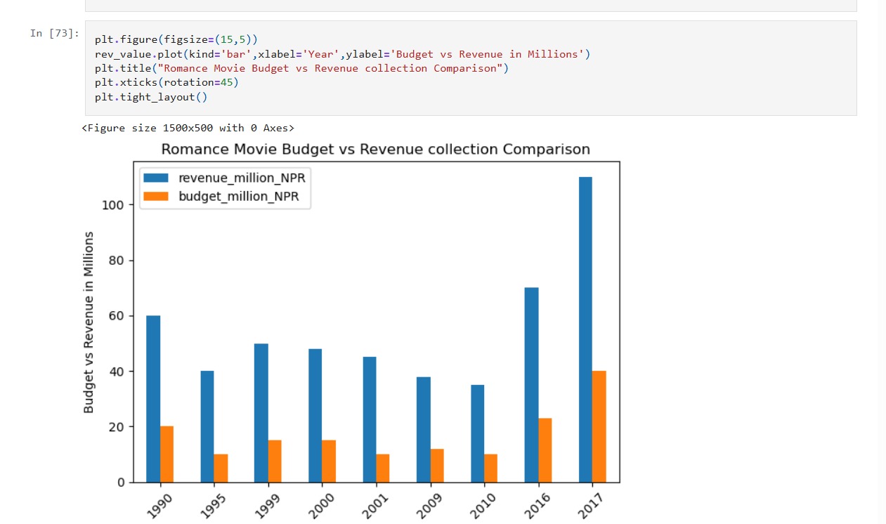 Analyzing Trends in Nepalese Movie Industry